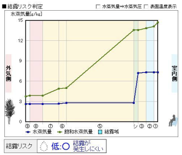 結露リスク判定