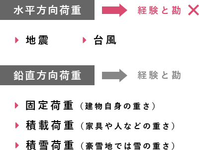 水平方向荷重 経験と勘? 地震 台風 鉛直方向荷重 経験と勘 固定荷重（建物自身の重さ） 積載荷重（家具や人などの重さ） 積雪荷重（豪雪地では雪の重さ）