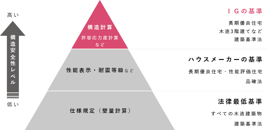 地震対策の耐震・制震・免震とは？