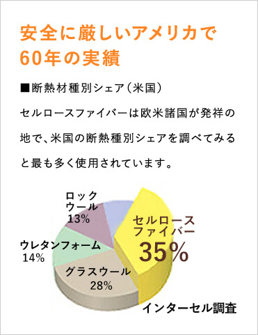 安全に厳しいアメリカで60年の実績 セルロースファイバーは欧米諸国が発祥の地で、米国の断熱種別シェアを調べてみると最も多く使用されています。
