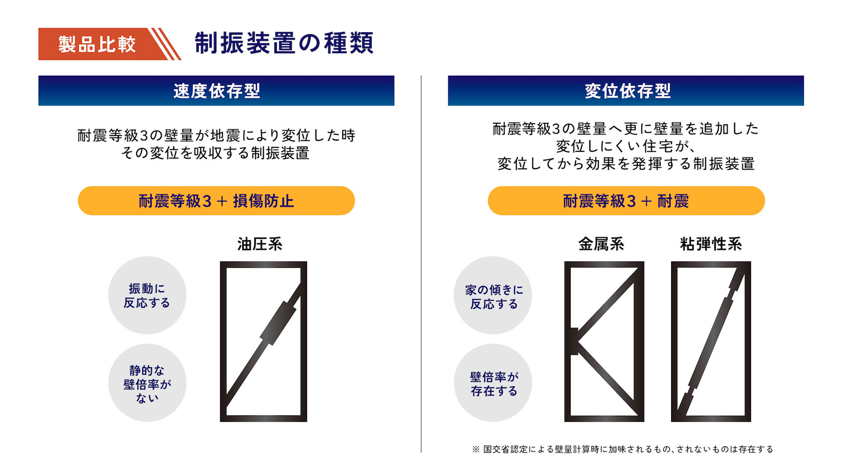 【製品比較】制振装置の種類