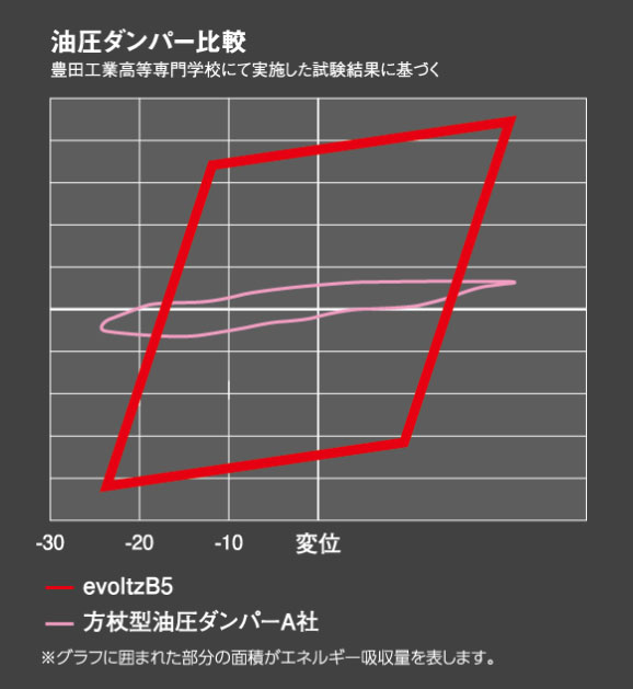 油圧ダンパー比較グラフ