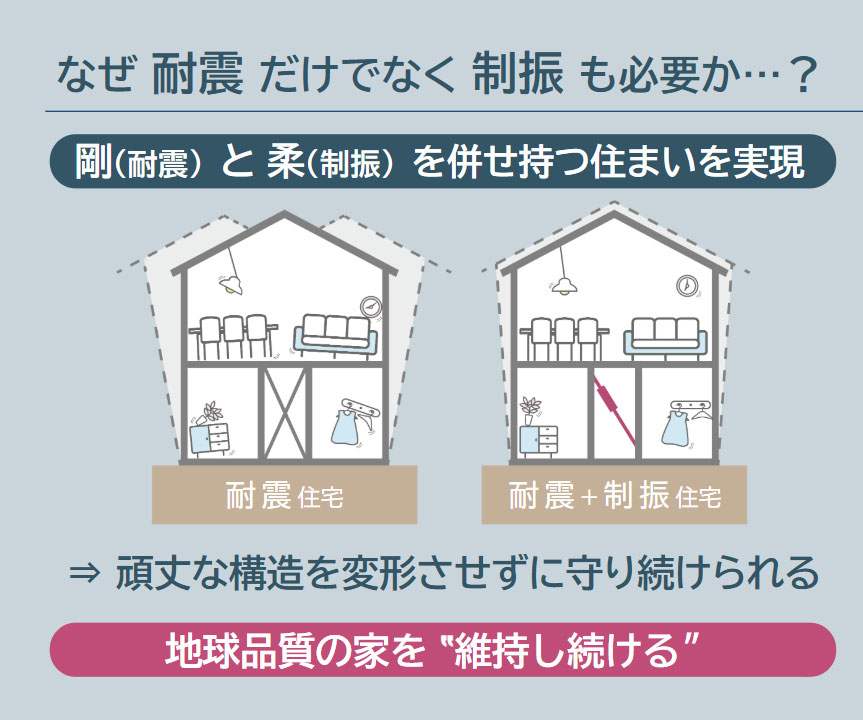 なぜ耐震だけでなく制震も必要か…？ 剛（耐震）と柔（制震）を併せ持つ住まいを実現　【耐震＋制震住宅】→頑丈な構造を変形させずに守り続けられる。地球品質の家を”維持し続ける”