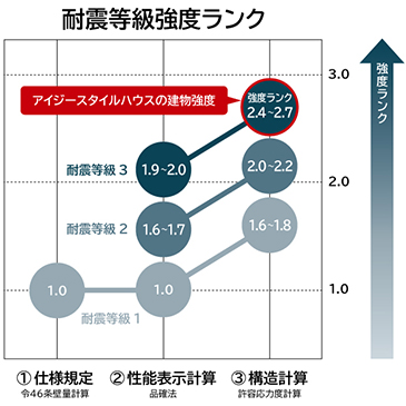 耐震等級強度ランク