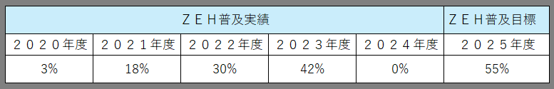 ZEH普及実績