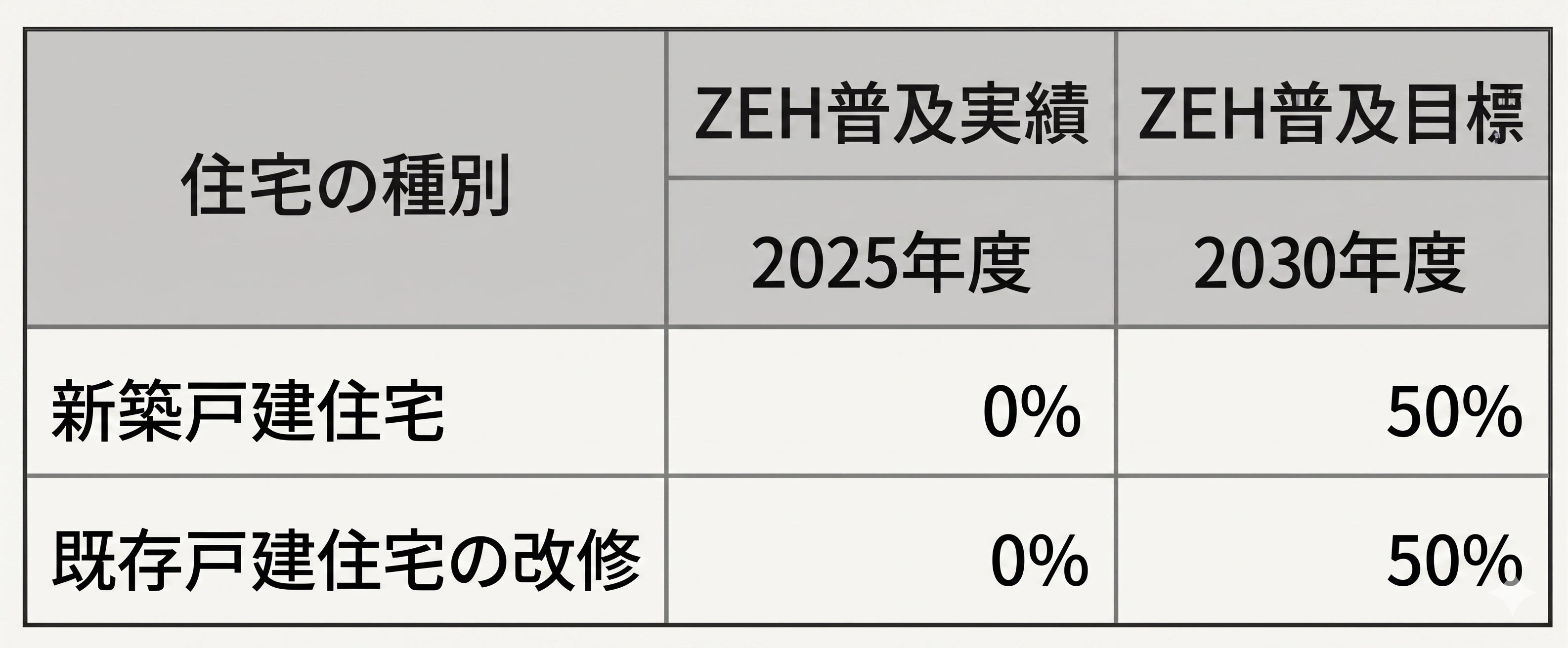 ZEH普及実績
