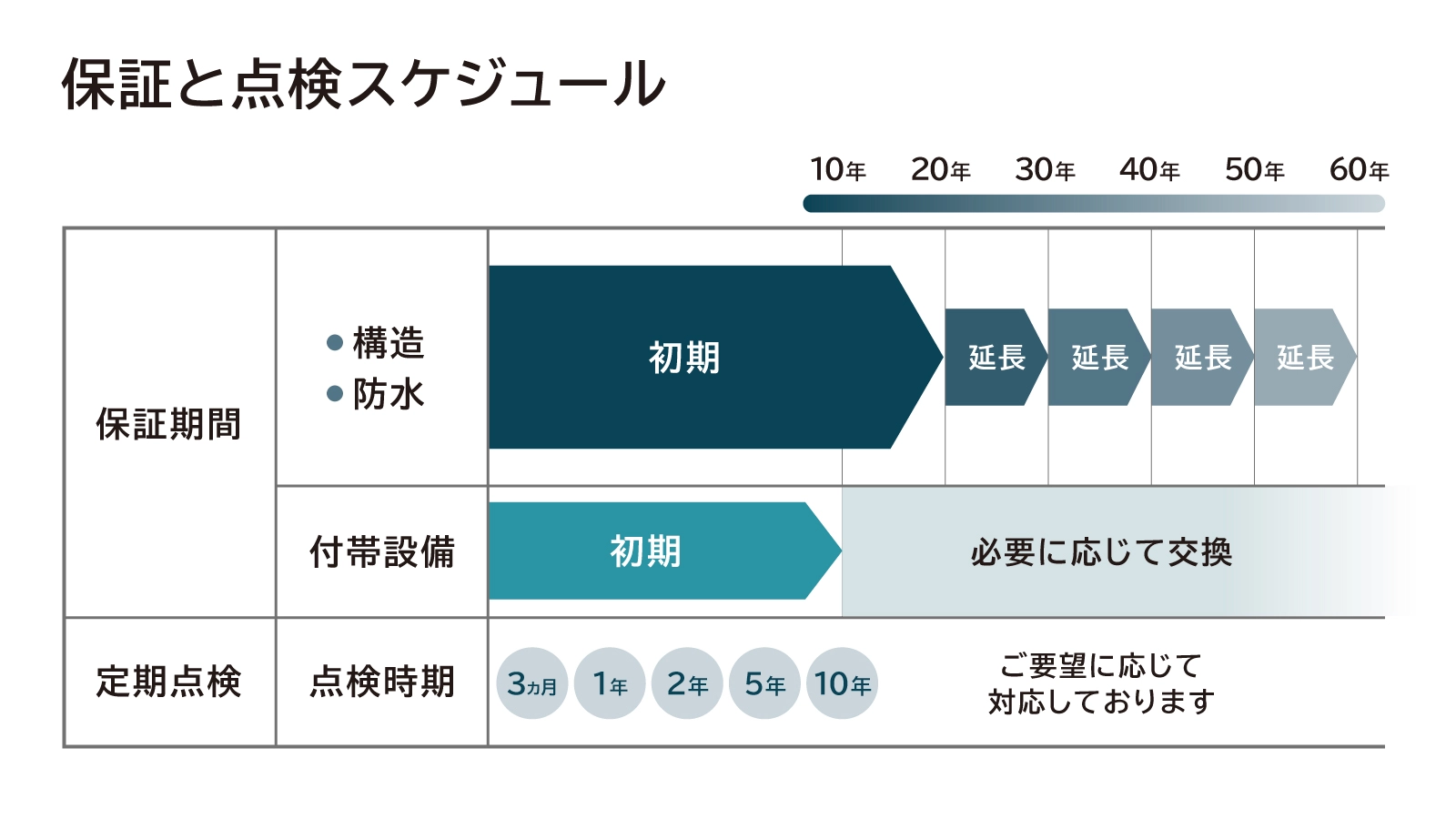 保障と点検スケジュール