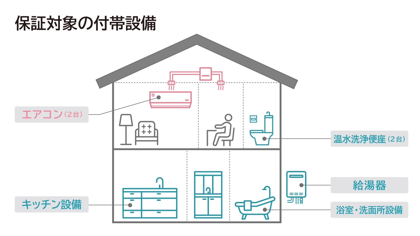 付帯設備の10年保証