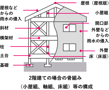 在来軸組工法の戸建住宅の例