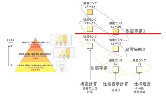 耐震等級3レベルに満たない家を 建てるのはやめましょう