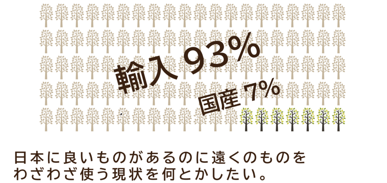 梁は輸入が93％