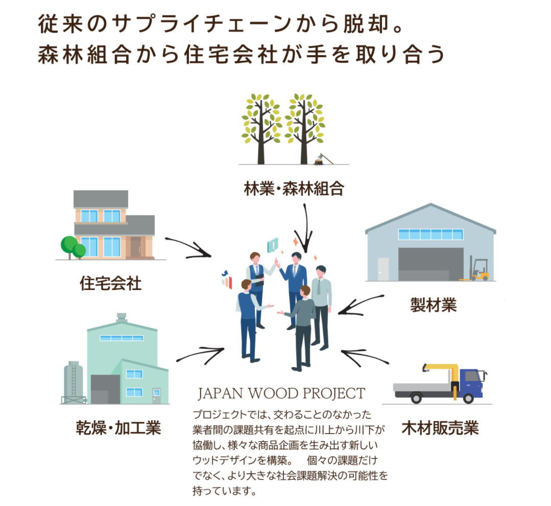 新しいカタチのサプライチェーン