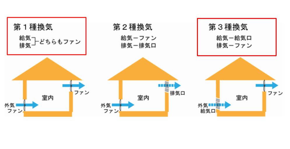 第1換気と第3種換気