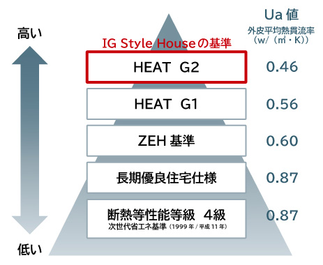 HEAT20 G2基準の家