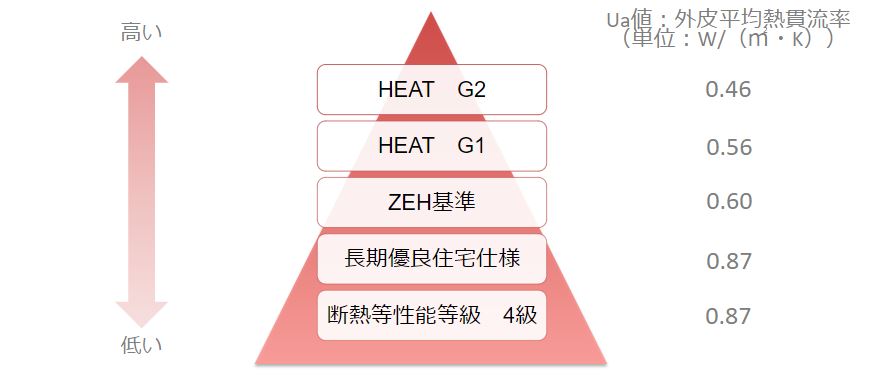 冬は断熱性能が実感できます