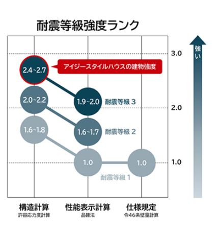 2種類ある『耐震等級３』②