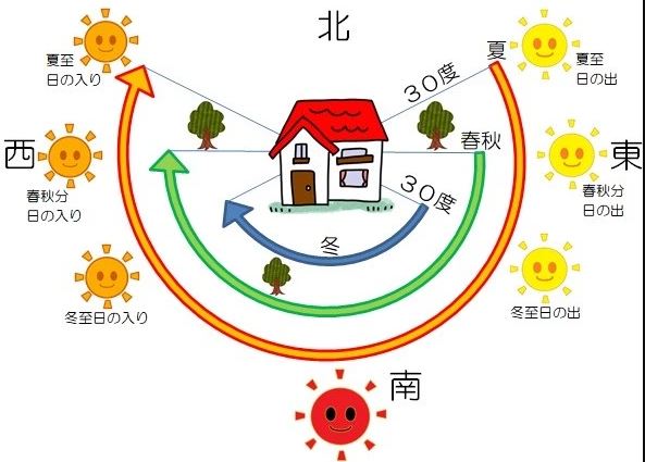 太陽の方角