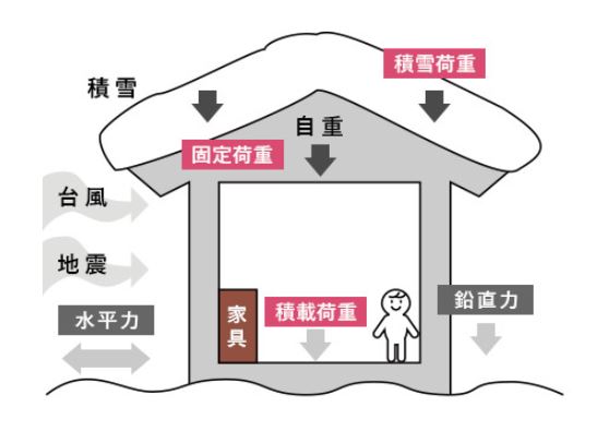 耐震工事は『勘と経験』では当てにならない理由