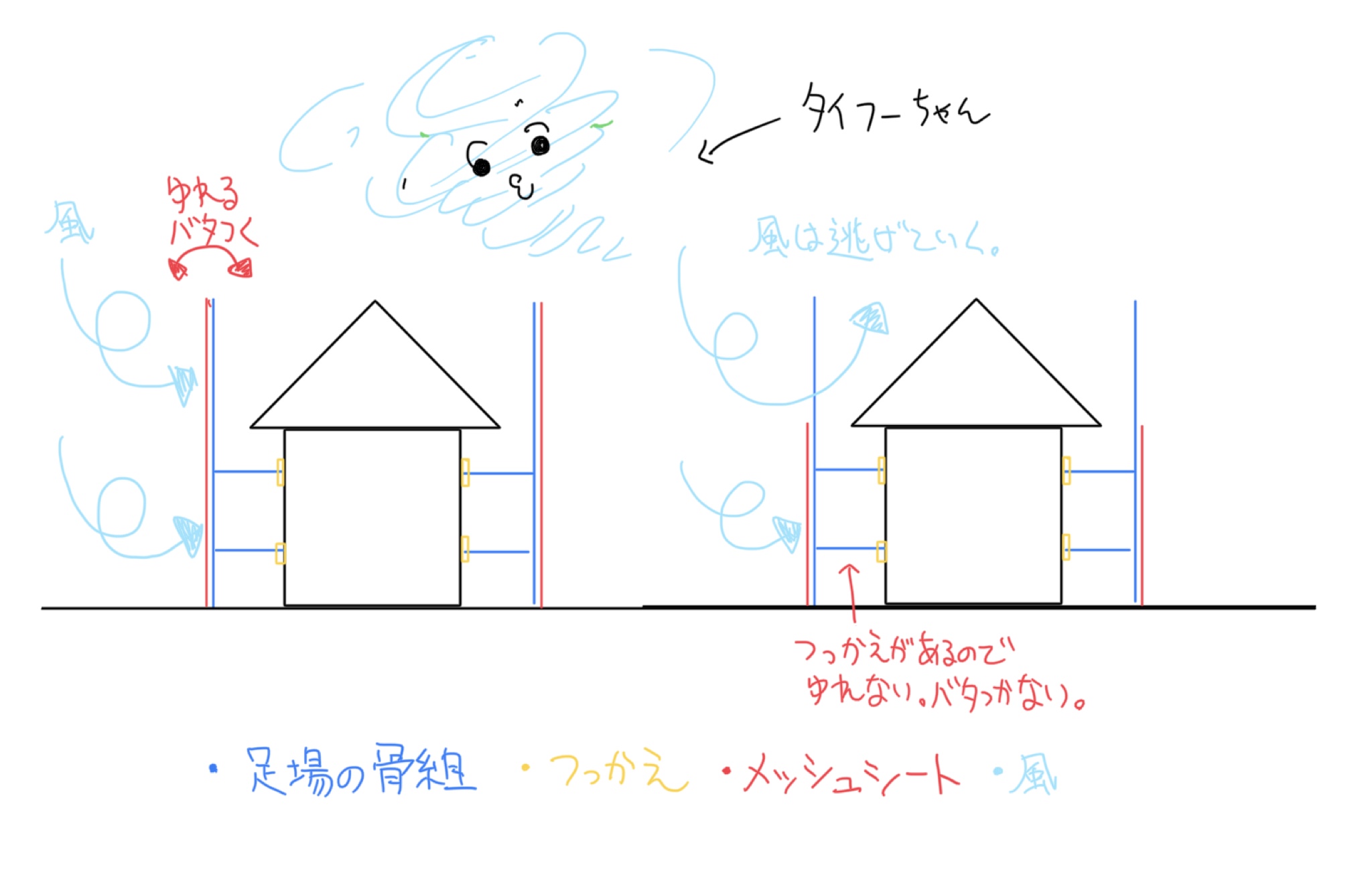 台風養生の原理の図