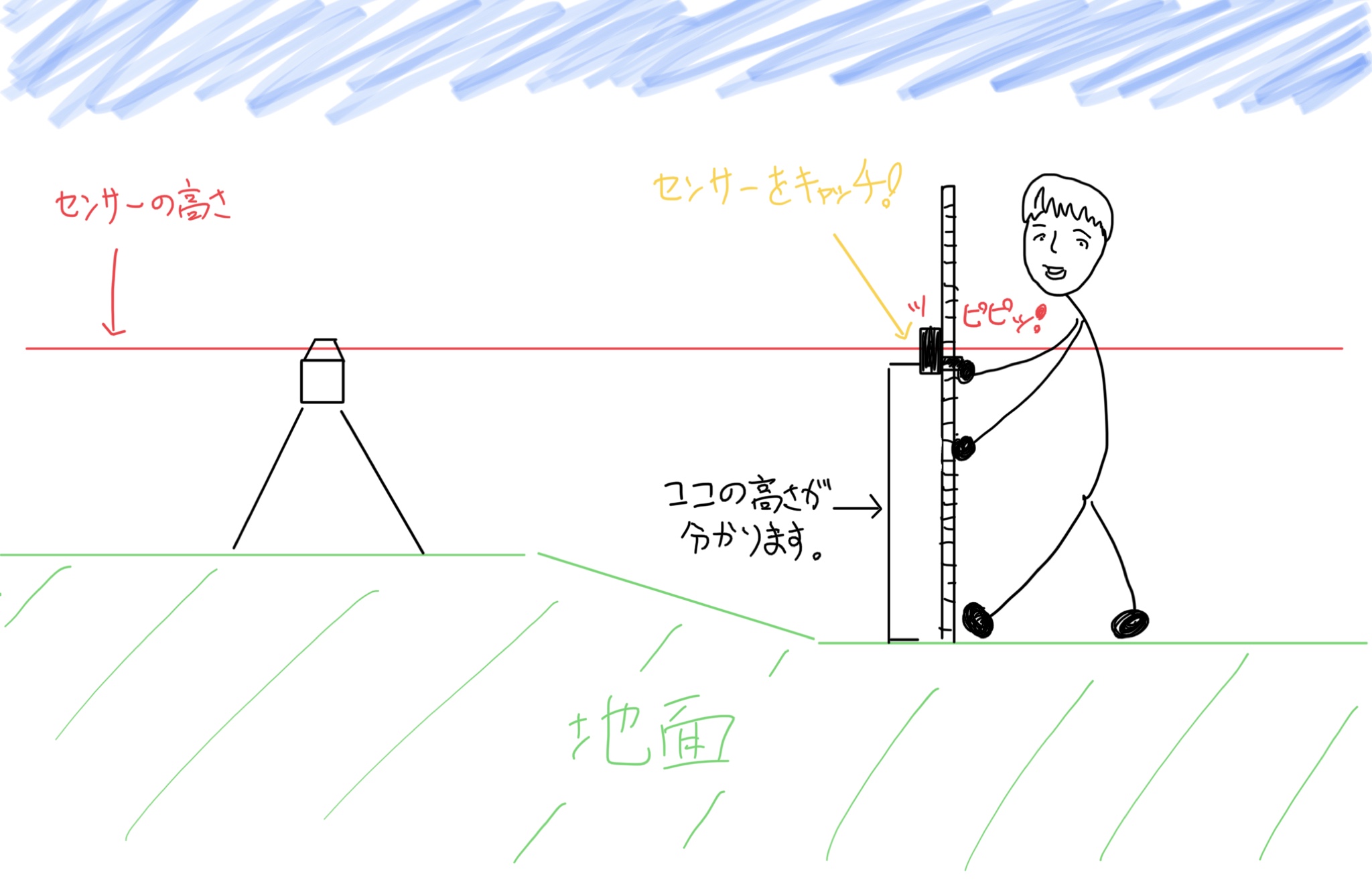 レベル図解