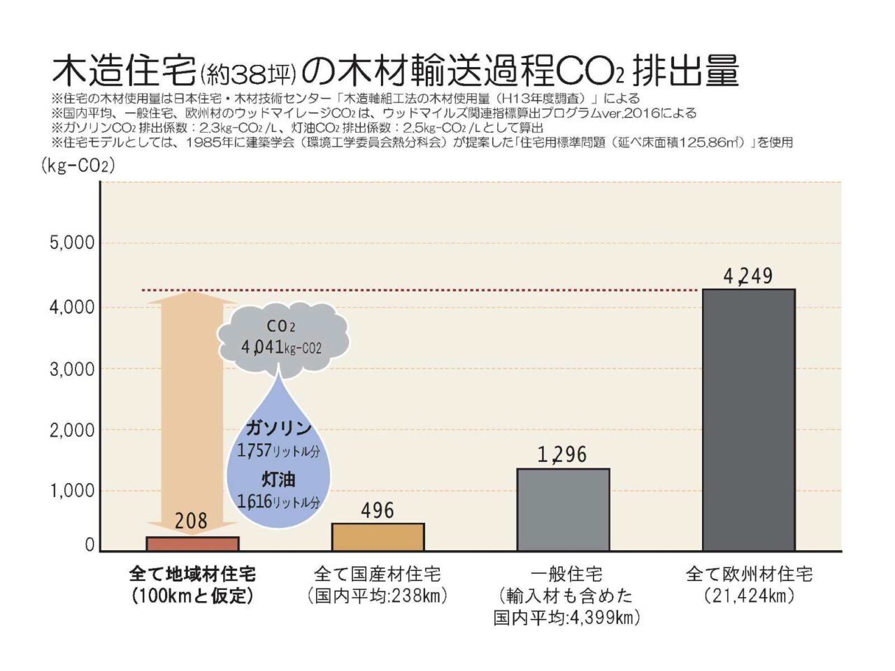 木造住宅の木材輸送過程CO2排出量