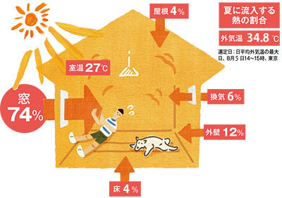 夏の熱の侵入