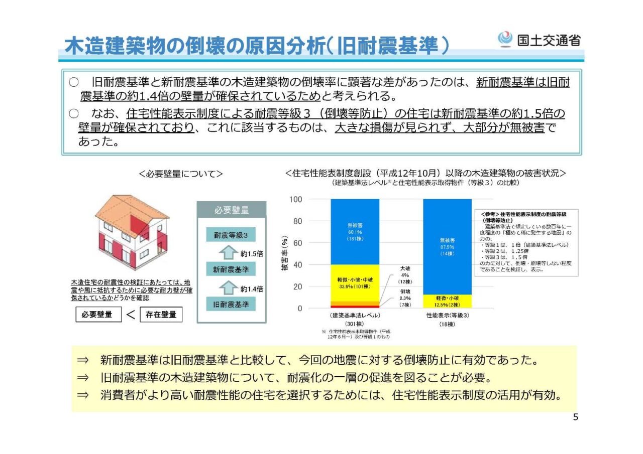 木造建築物の倒壊の原因分析