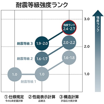 耐震強度ランク表