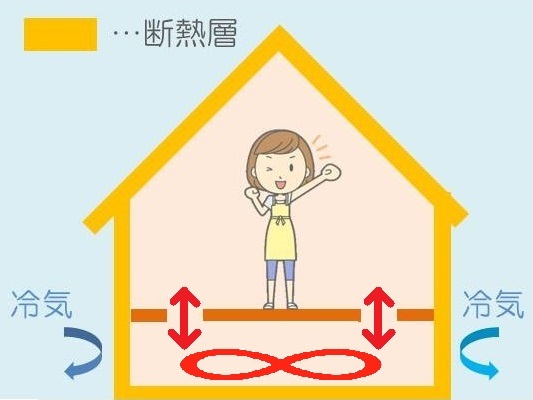 基礎断熱床下の換気