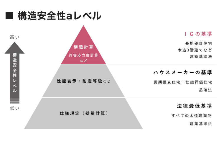 安心して暮らせるお家をご提案