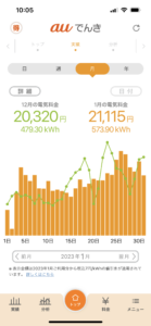 電気代がちょっと落ち着いてきましたね。