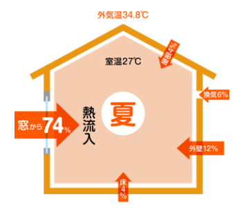 夏の暑さは窓から流入してくる熱を遮るのが効果的