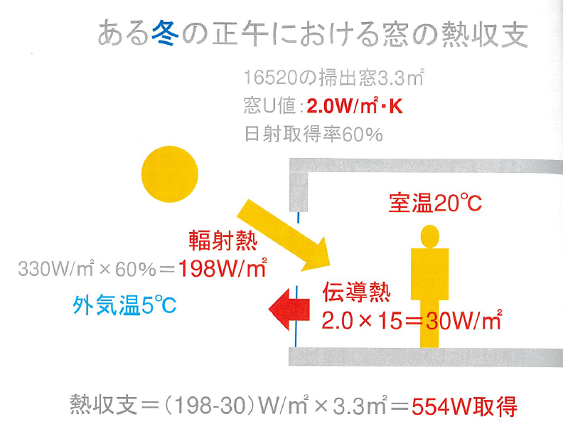 省エネ設計のための優先順位