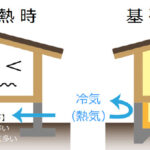 アイジーの基礎断熱
