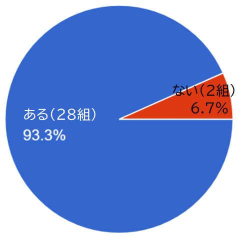 子供部屋有無アンケート結果