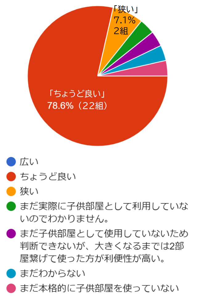 子供部屋の広さに関する意見のアンケート結果