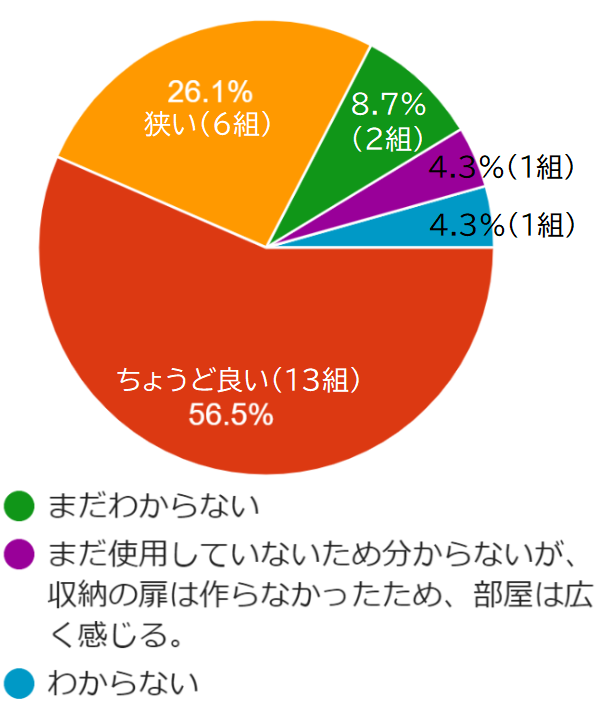 子供部屋の収納の広さに関する意見のアンケート結果