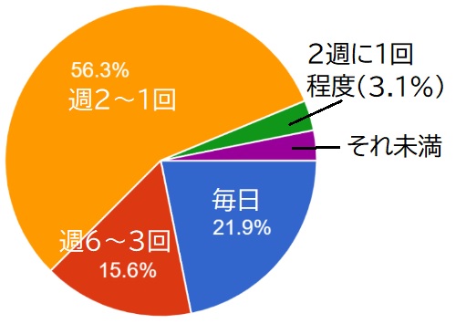 無垢フローリングのお掃除頻度のアンケート回答