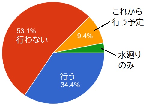 無垢フローリングのワックス掛け有無アンケート結果