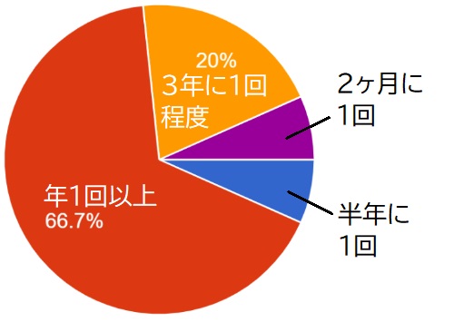 無垢フローリングにワックス掛けをする頻度のアンケート結果