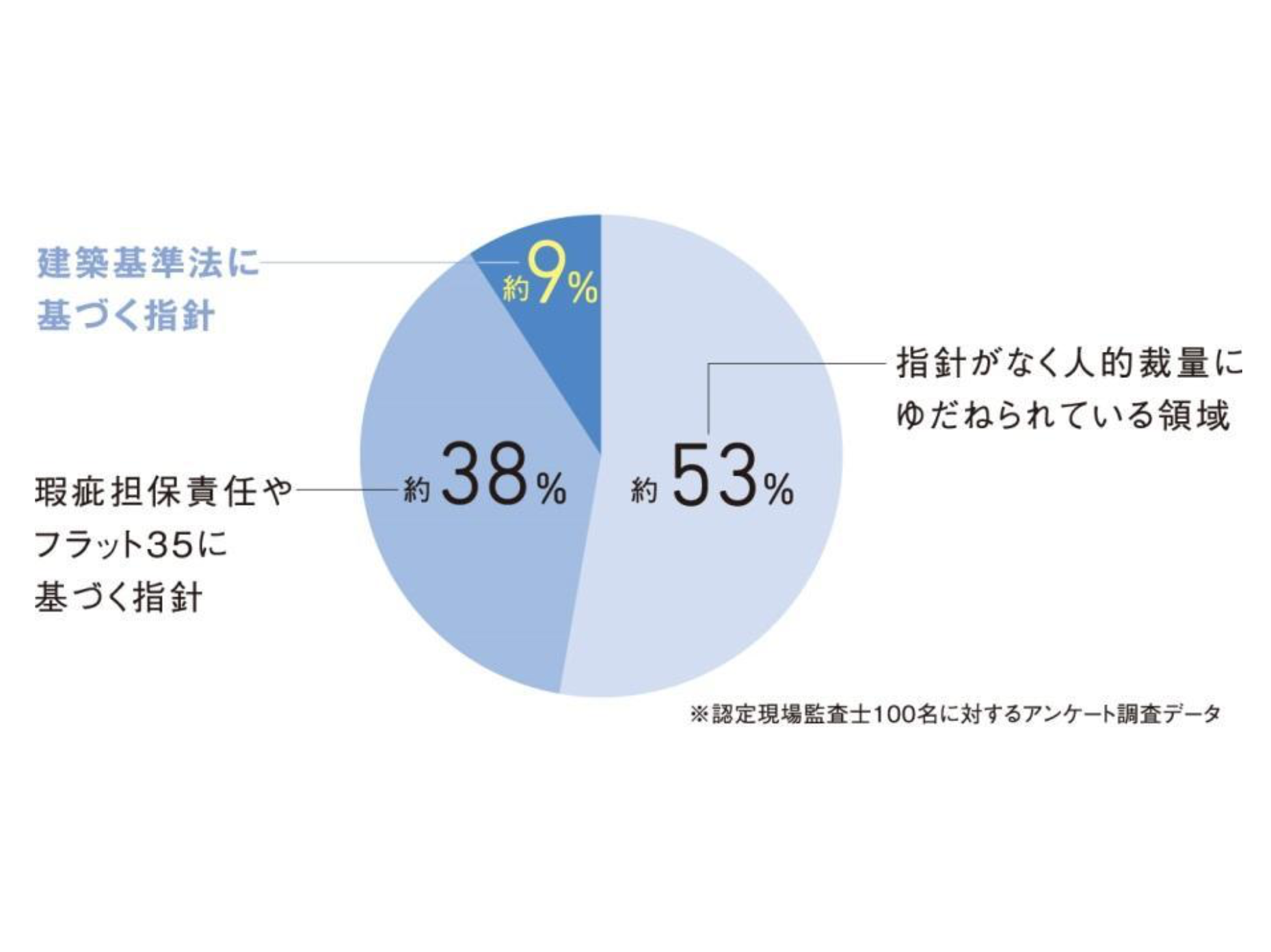 工事全体の５３％は、品質指針がなく人的裁量によって品質が変わります