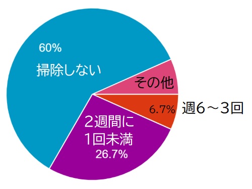 漆喰の日頃行う掃除頻度