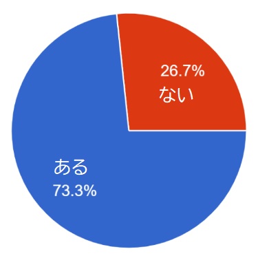 傷や汚れを自分で補修、清掃をしたことがありますか？