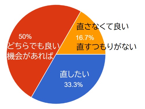 傷や汚れを直したいと思いますか？