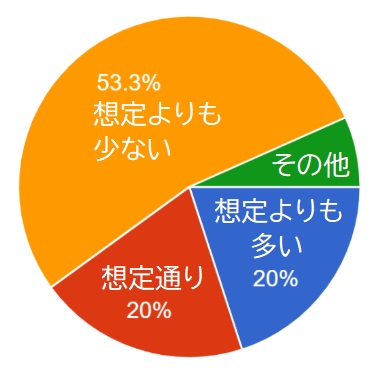 傷や汚れは、入居前の想定通りでしたか？