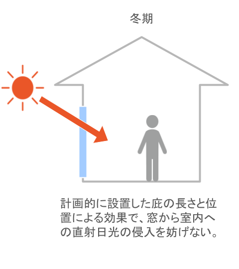冬季は太陽高度が低いため、庇が太陽光を遮らず、効率よく室内に太陽熱を取り込めます