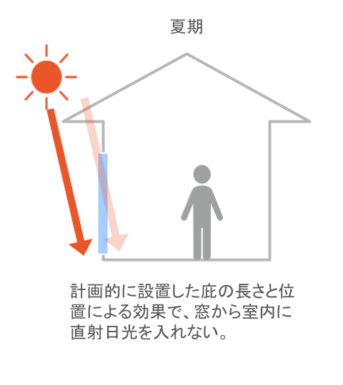 夏の太陽からの日射は、南側の窓の上に設ける庇でカット