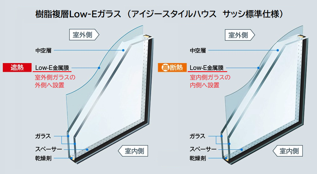 Low-Eガラス