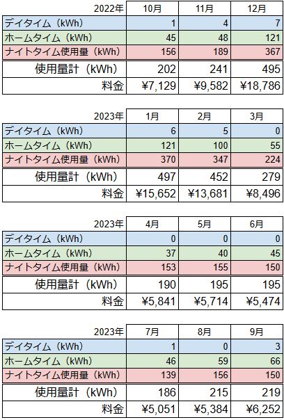 太陽光発電を設置した戸建住宅の電気使用量