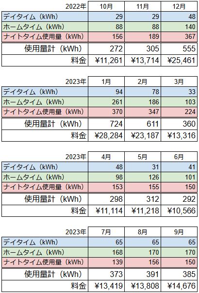 太陽光発電を設置していない戸建住宅の電気使用量